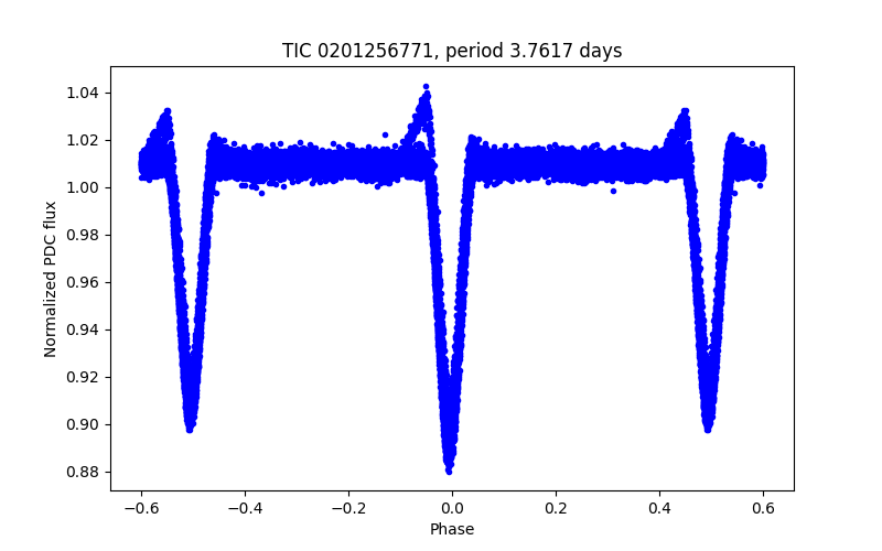 Phase plot