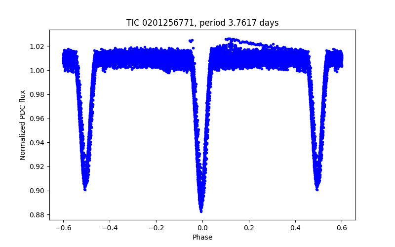 Phase plot