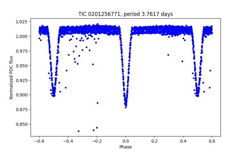 Phase plot