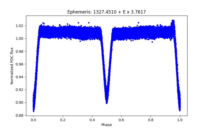 Phase plot