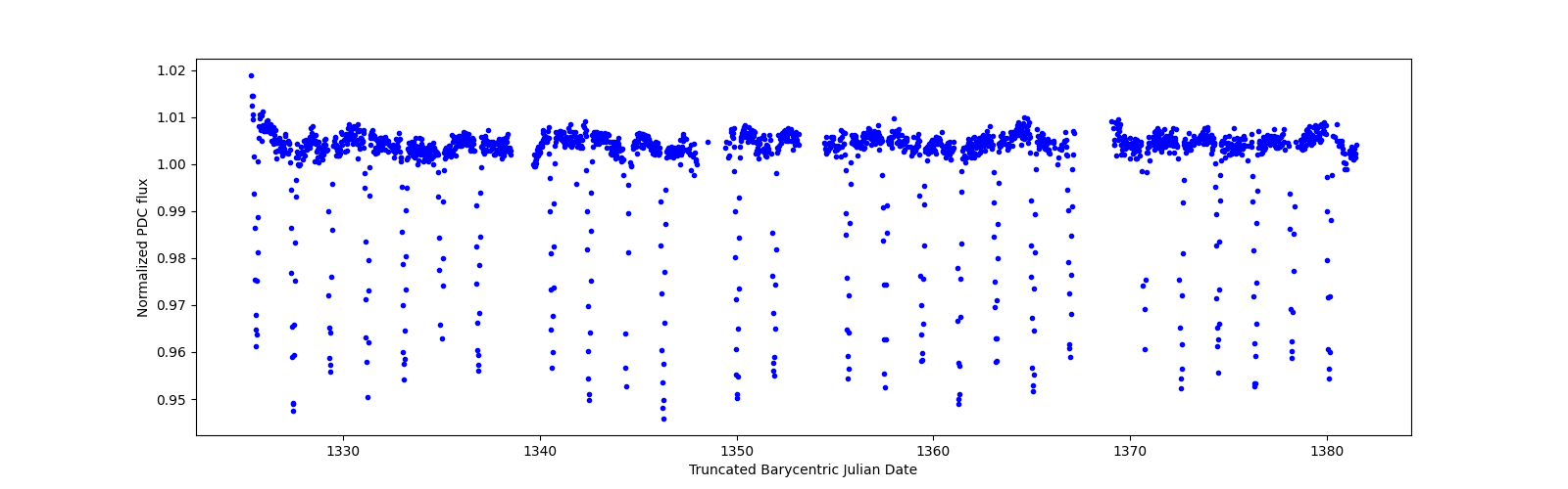 Timeseries plot