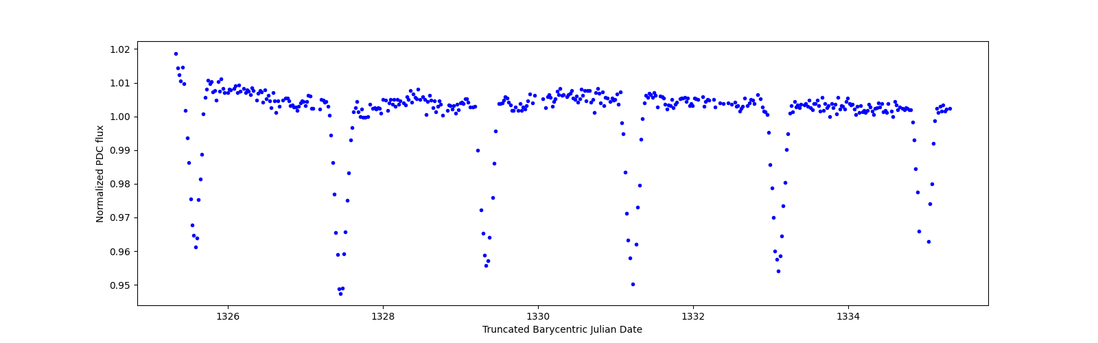 Zoomed-in timeseries plot