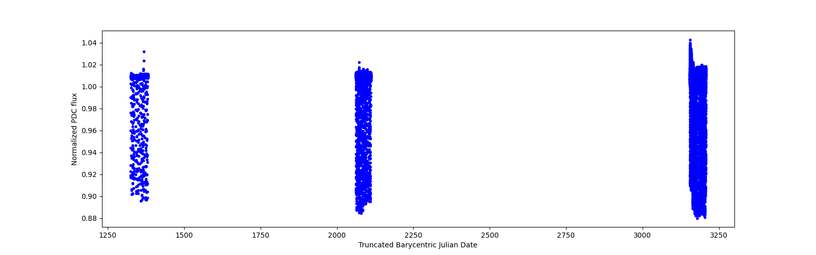 Timeseries plot