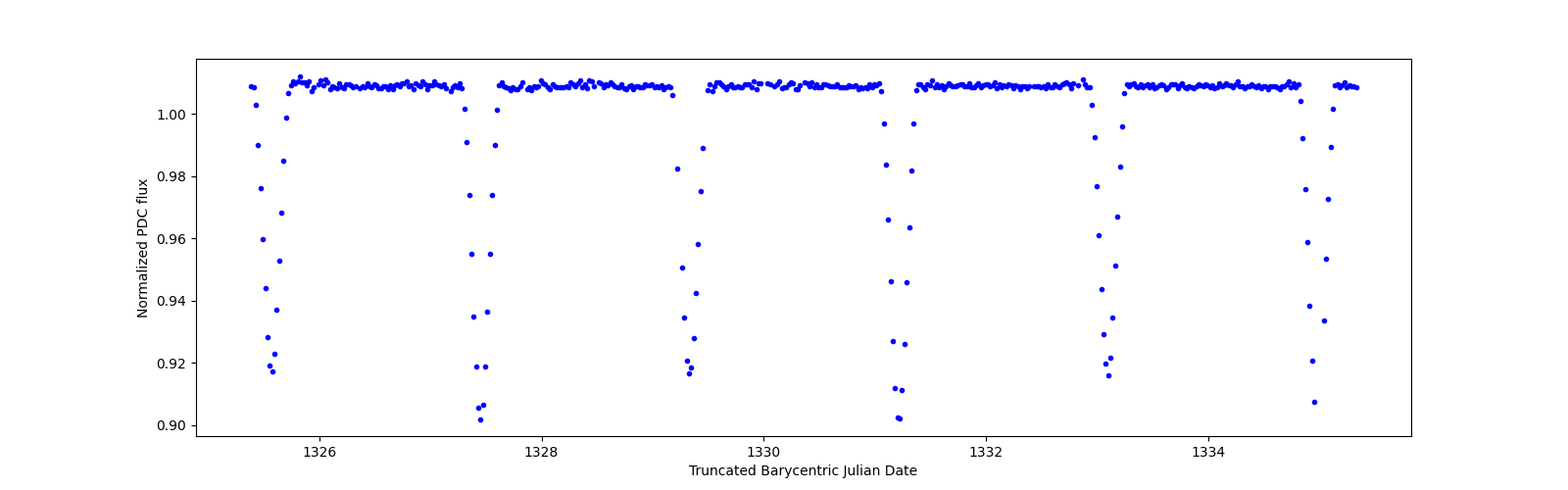 Zoomed-in timeseries plot