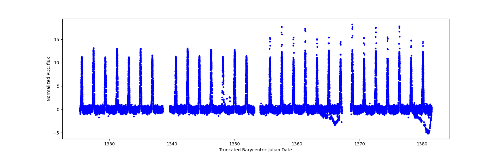 Timeseries plot