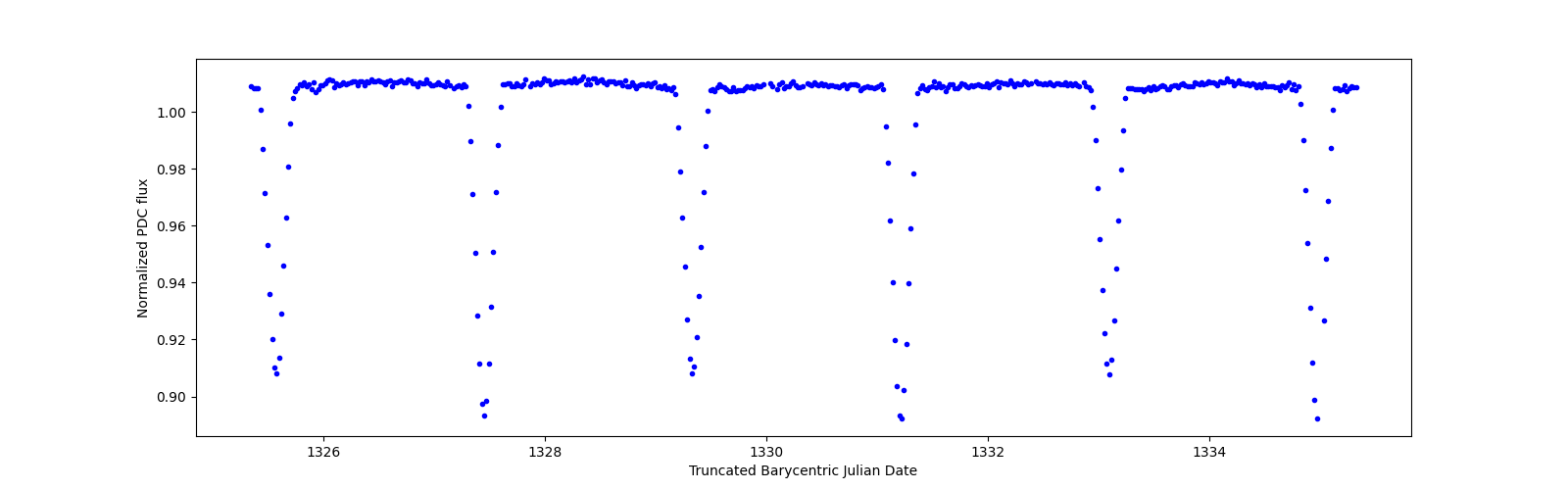 Zoomed-in timeseries plot