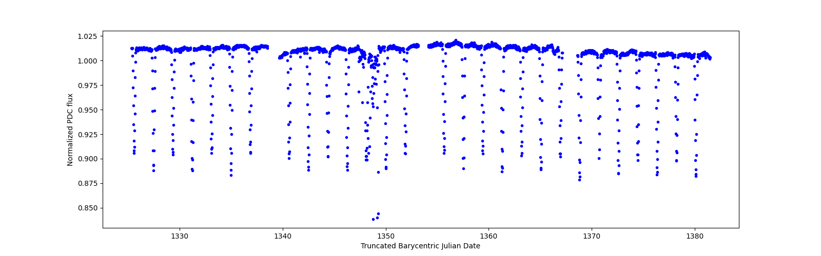 Timeseries plot