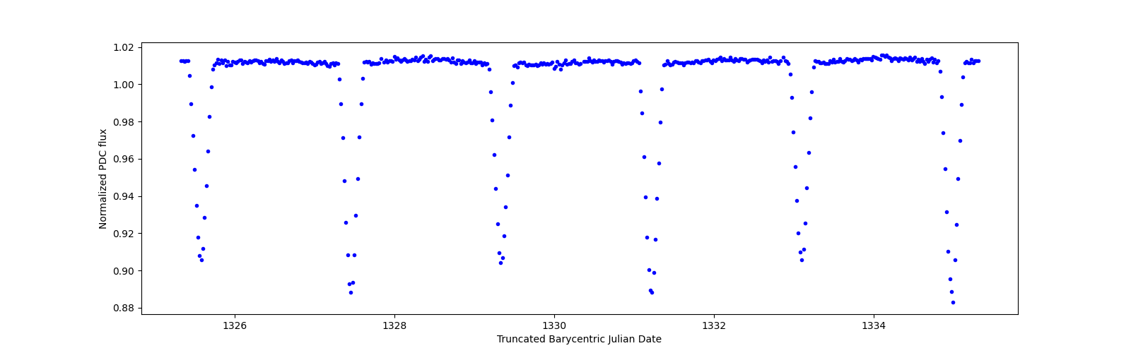 Zoomed-in timeseries plot