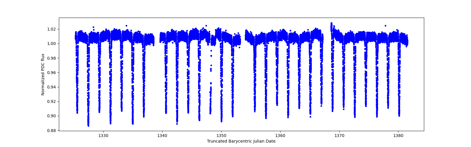 Timeseries plot