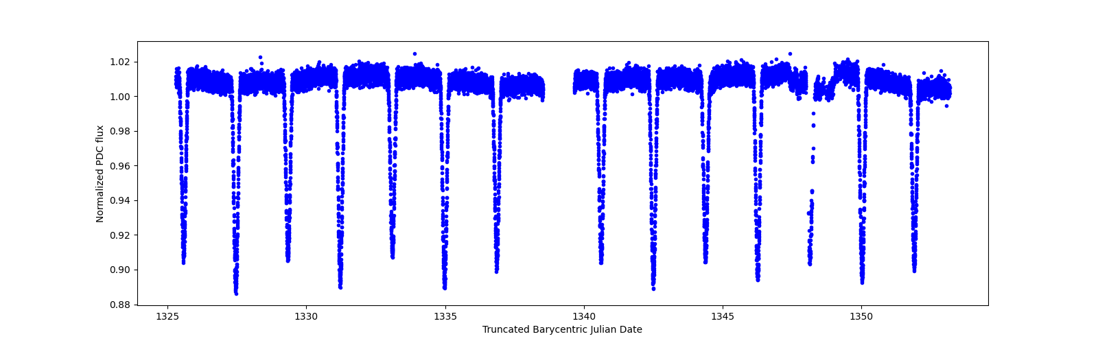 Zoomed-in timeseries plot