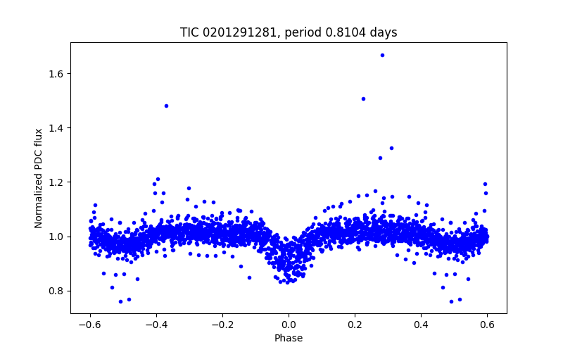 Phase plot