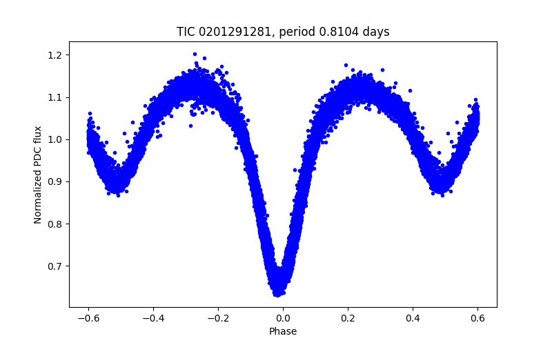 Phase plot