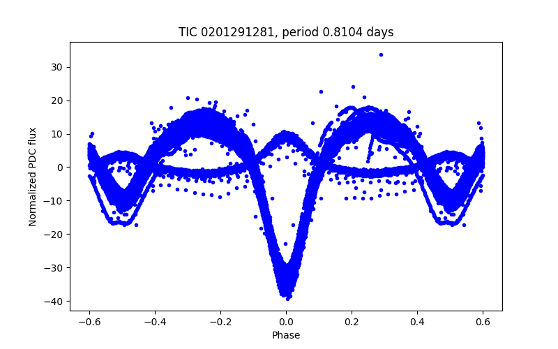 Phase plot