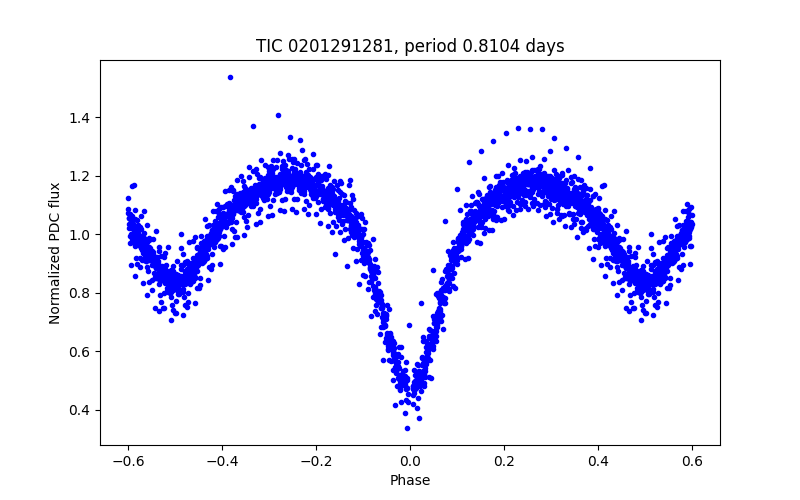Phase plot