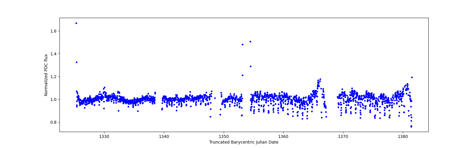 Timeseries plot