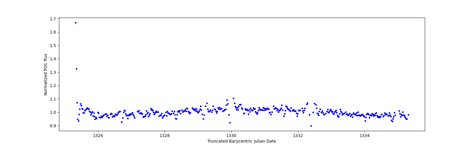 Zoomed-in timeseries plot