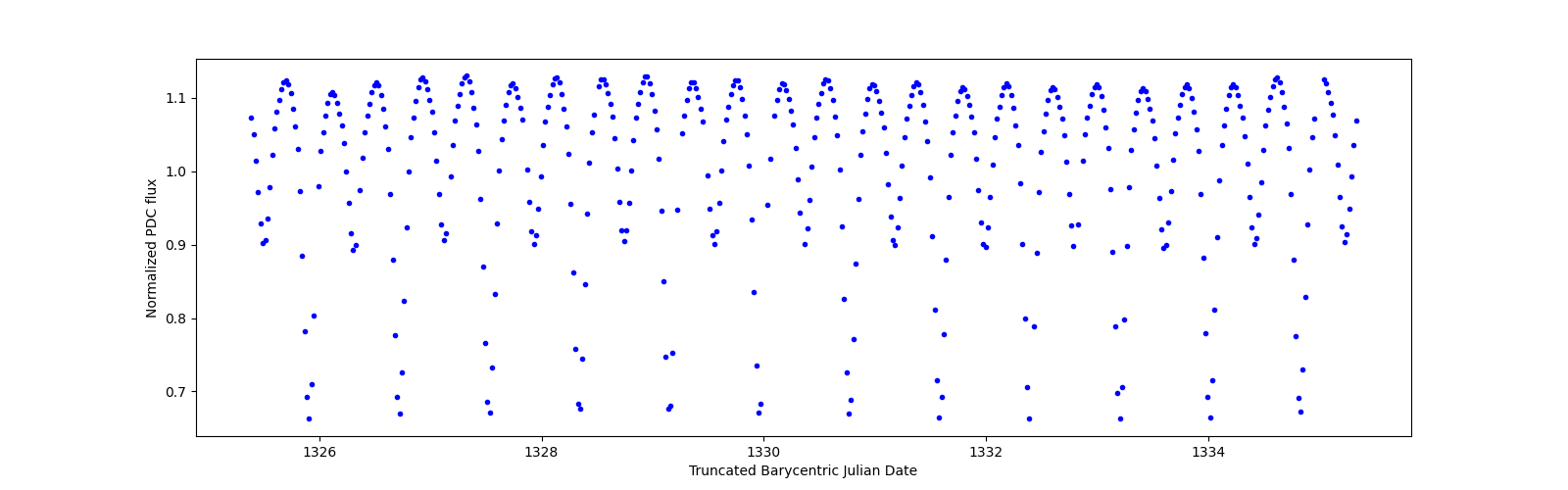 Zoomed-in timeseries plot
