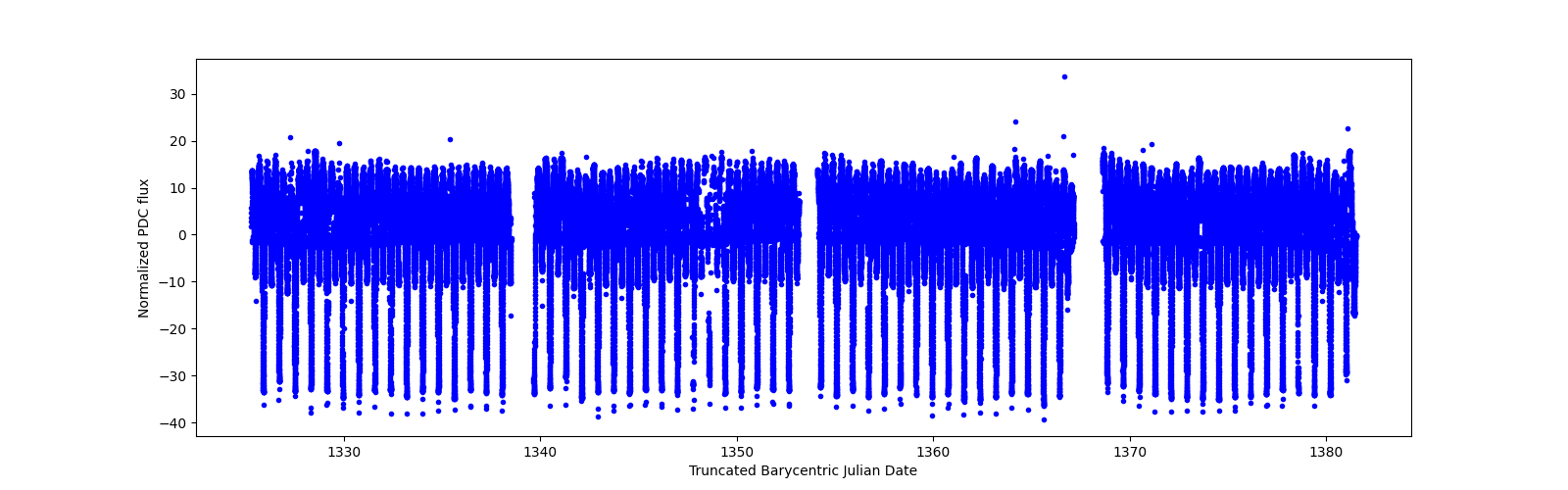 Timeseries plot