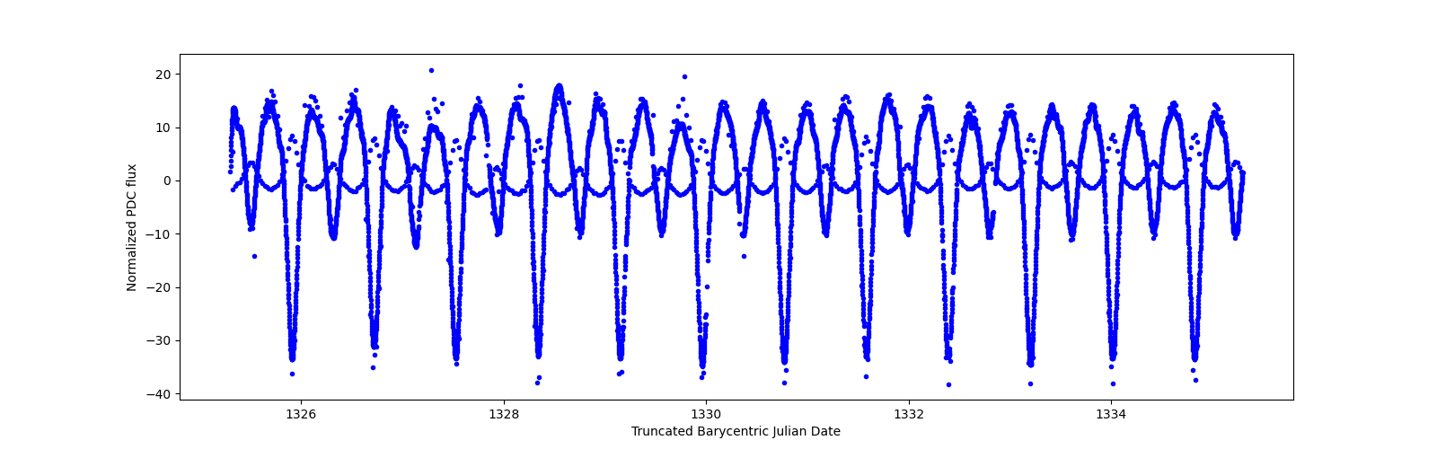 Zoomed-in timeseries plot