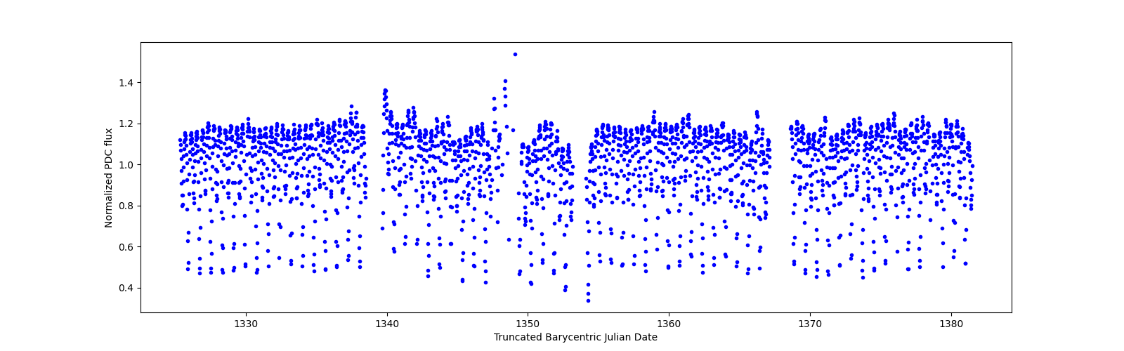 Timeseries plot