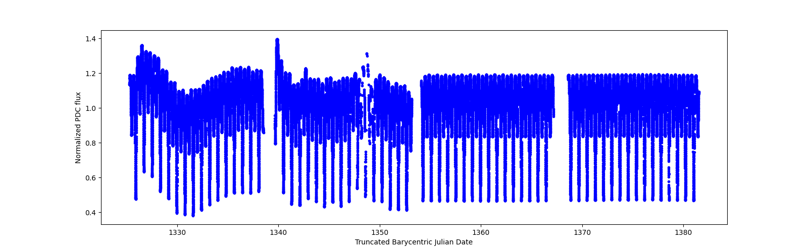 Timeseries plot