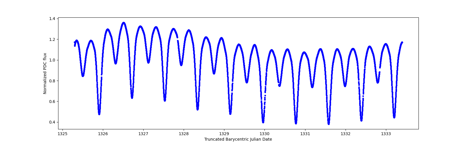 Zoomed-in timeseries plot