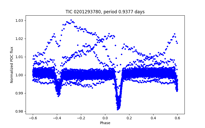 Phase plot