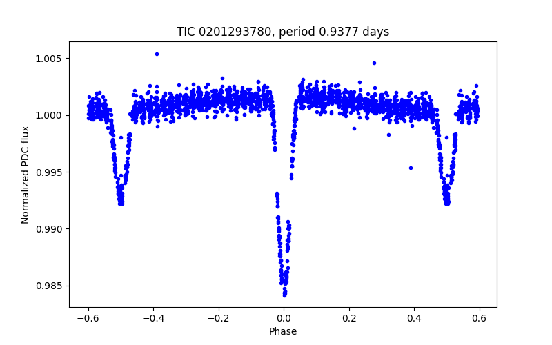 Phase plot