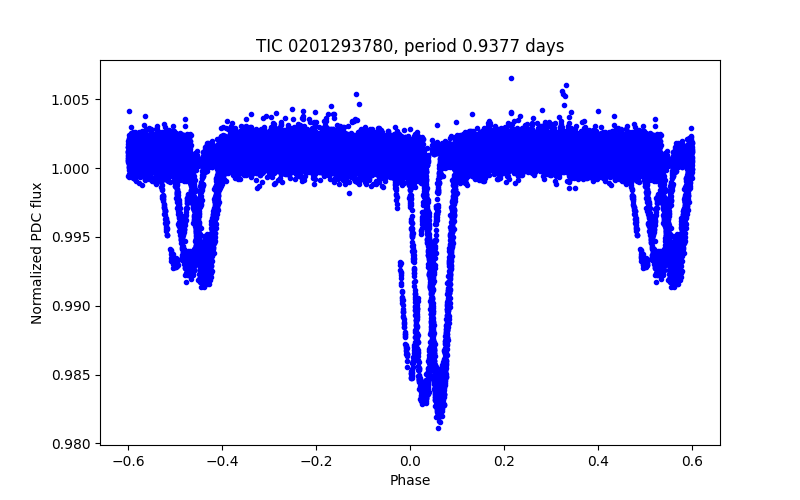 Phase plot
