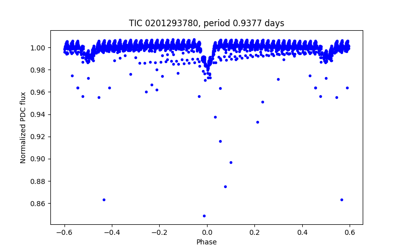 Phase plot
