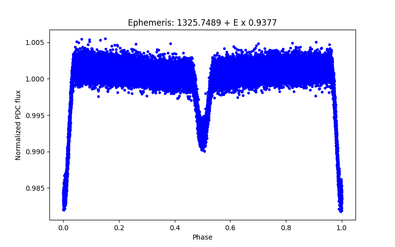 Phase plot