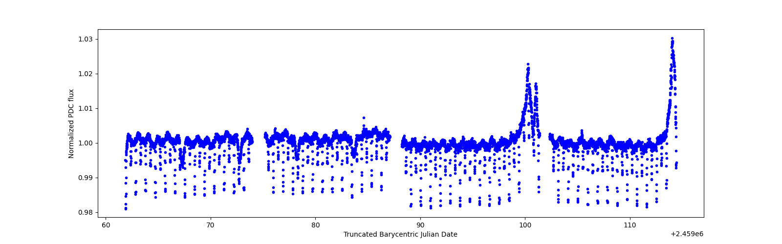 Timeseries plot