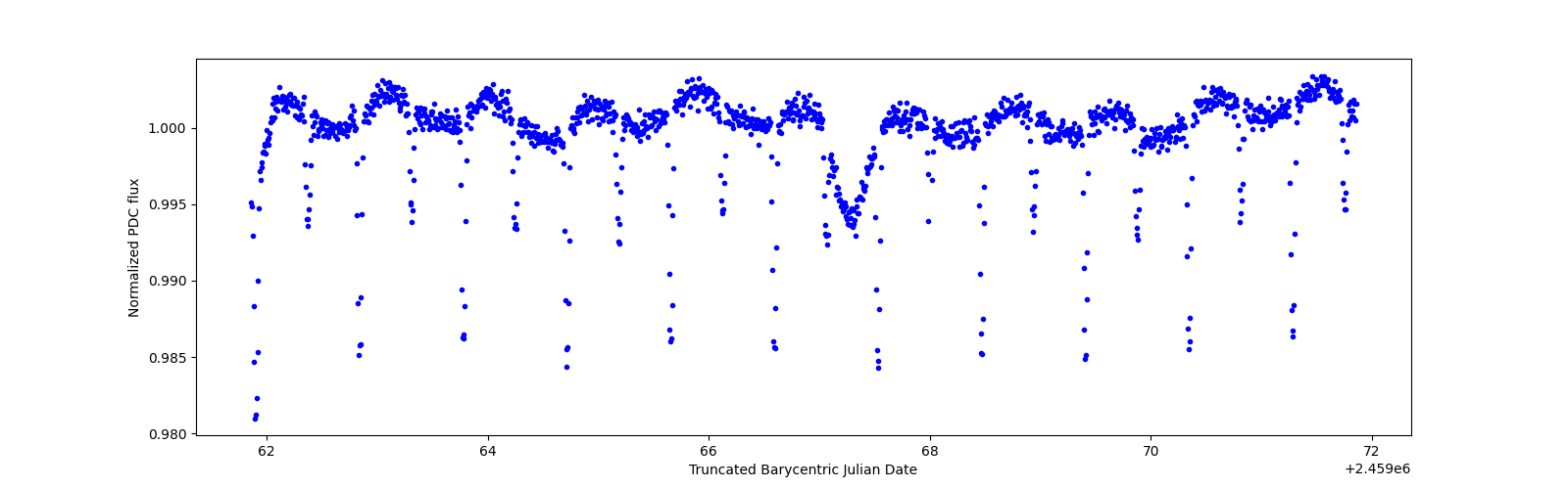 Zoomed-in timeseries plot