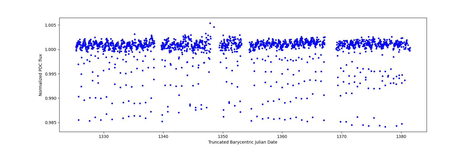Timeseries plot