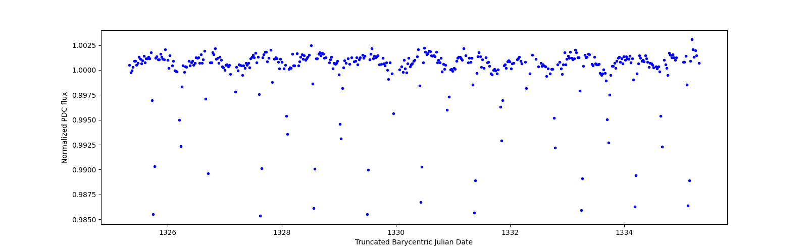 Zoomed-in timeseries plot