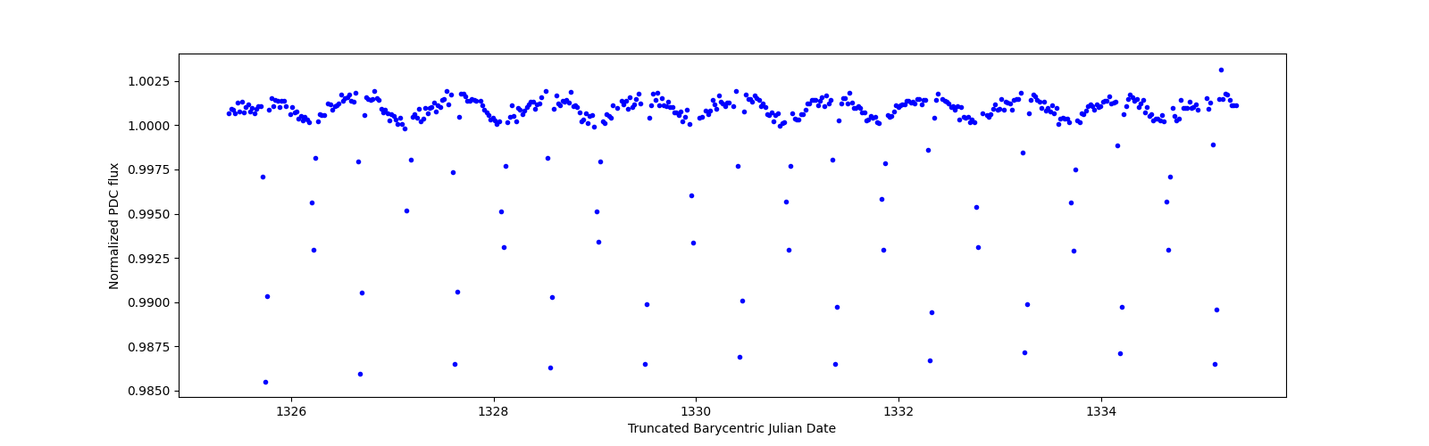 Zoomed-in timeseries plot
