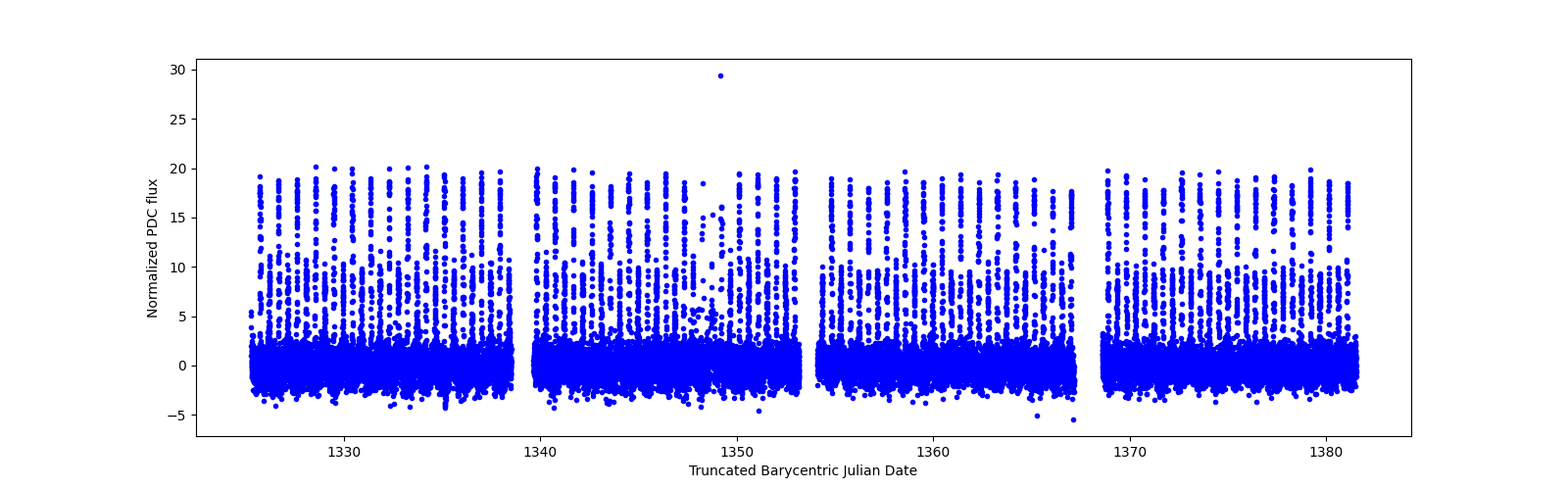 Timeseries plot