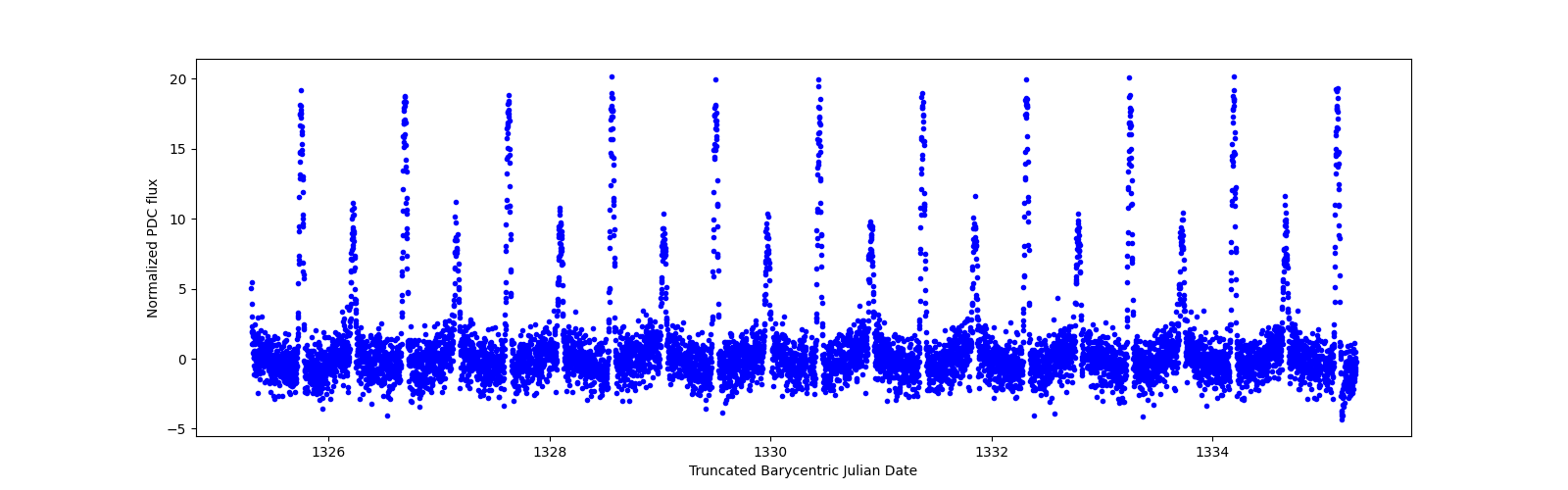 Zoomed-in timeseries plot
