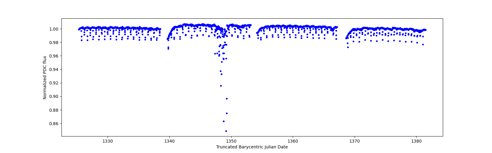 Timeseries plot