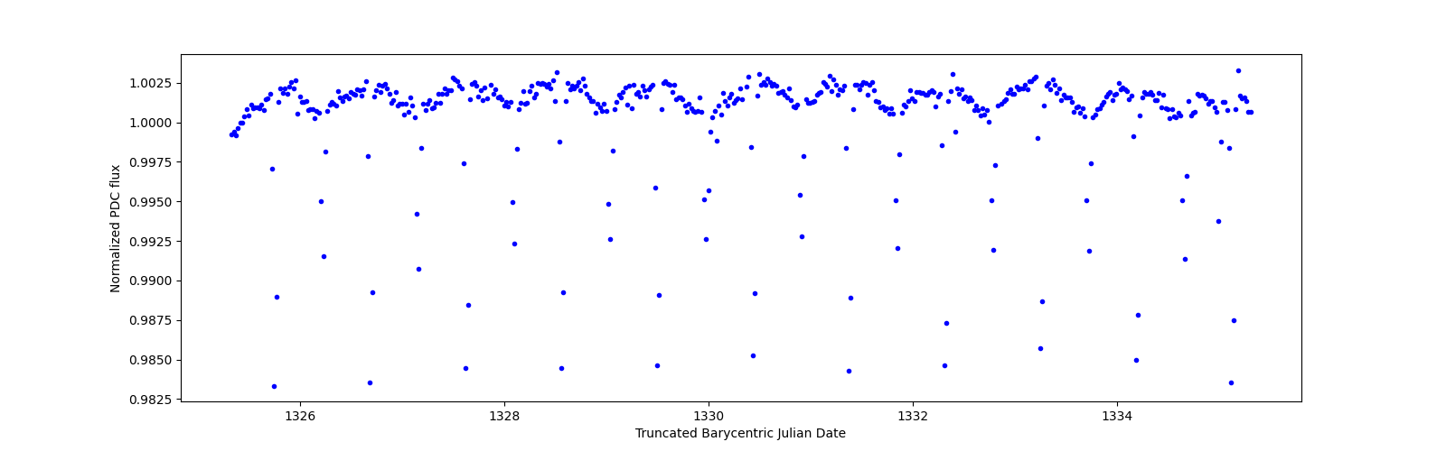 Zoomed-in timeseries plot
