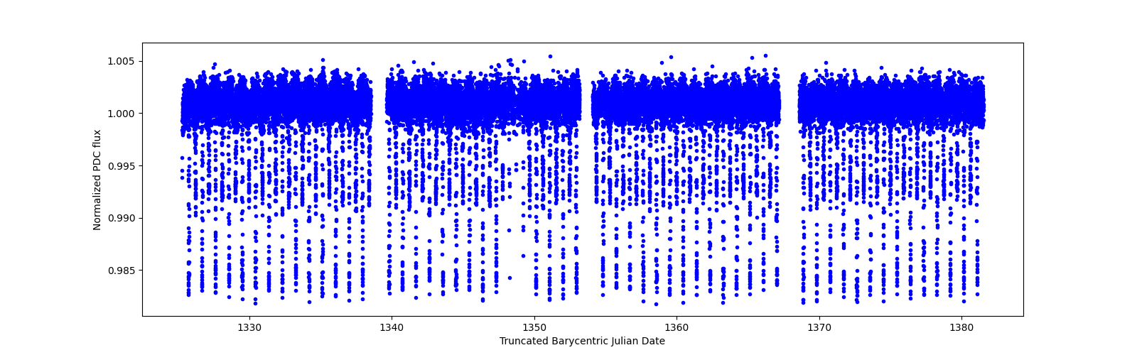 Timeseries plot