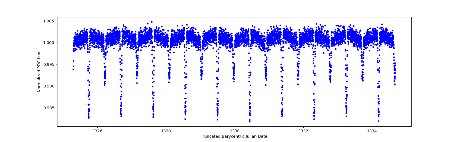 Zoomed-in timeseries plot