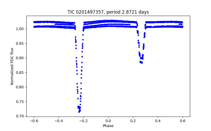 Phase plot