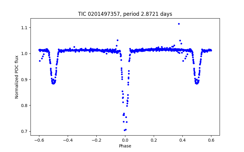 Phase plot