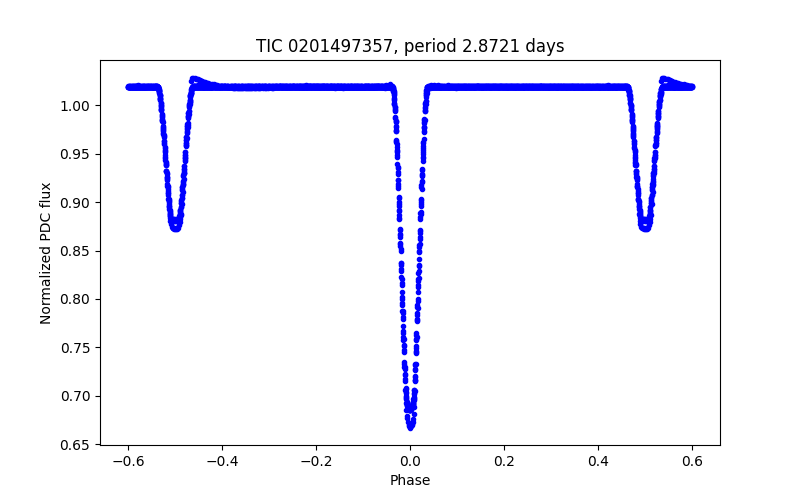 Phase plot