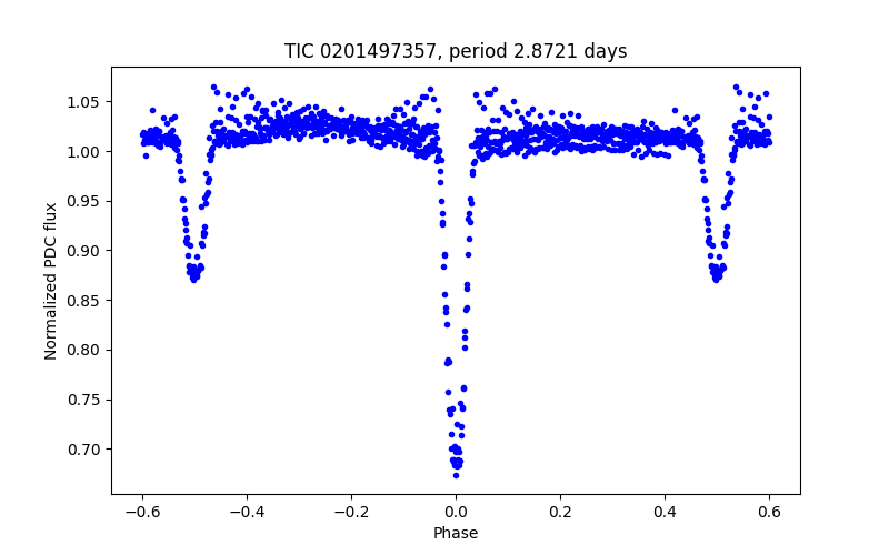 Phase plot