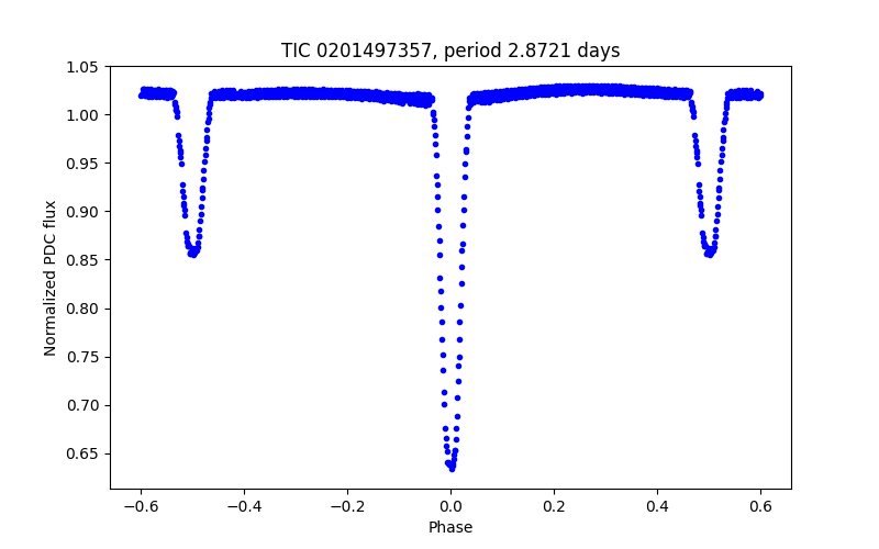Phase plot