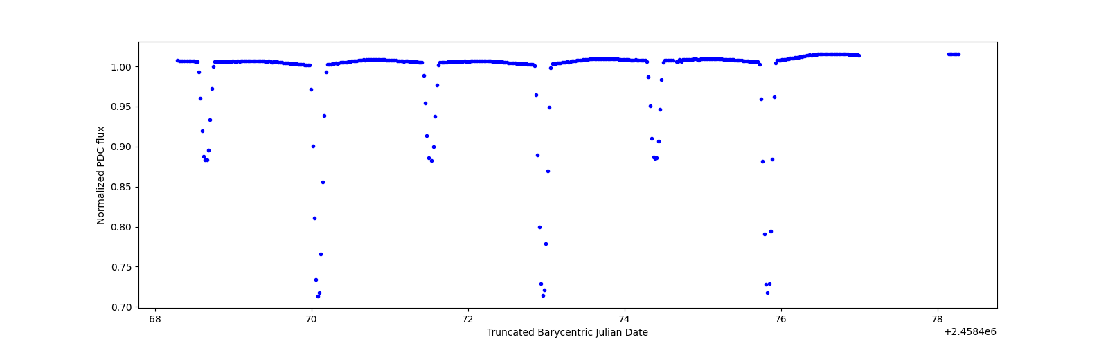 Zoomed-in timeseries plot