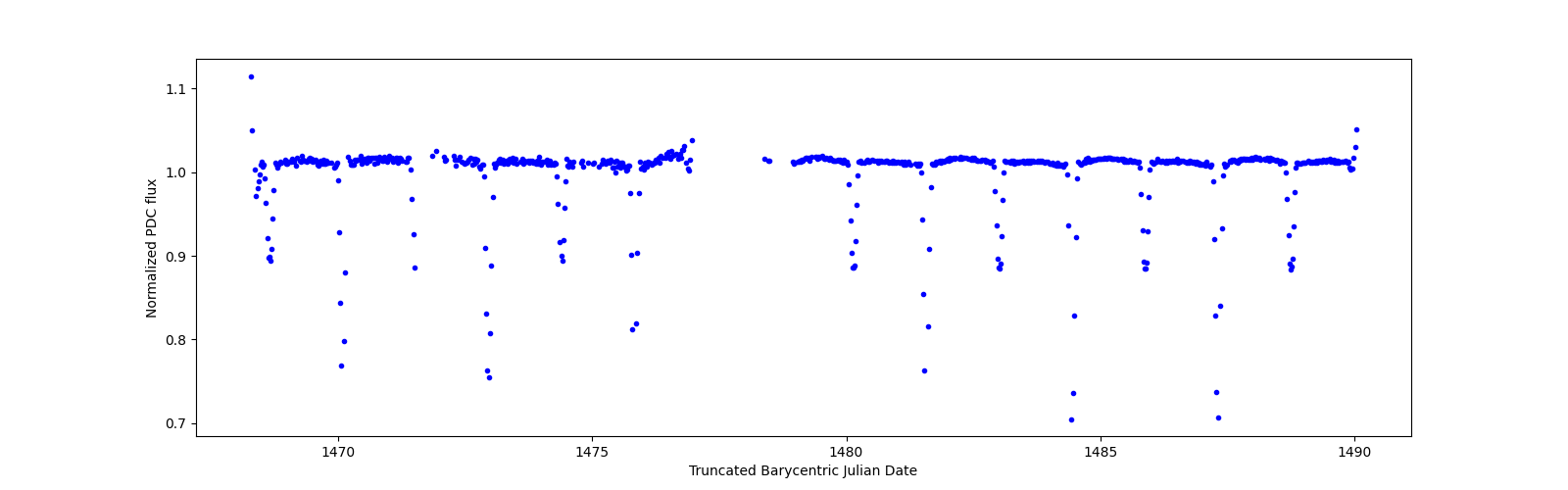 Timeseries plot