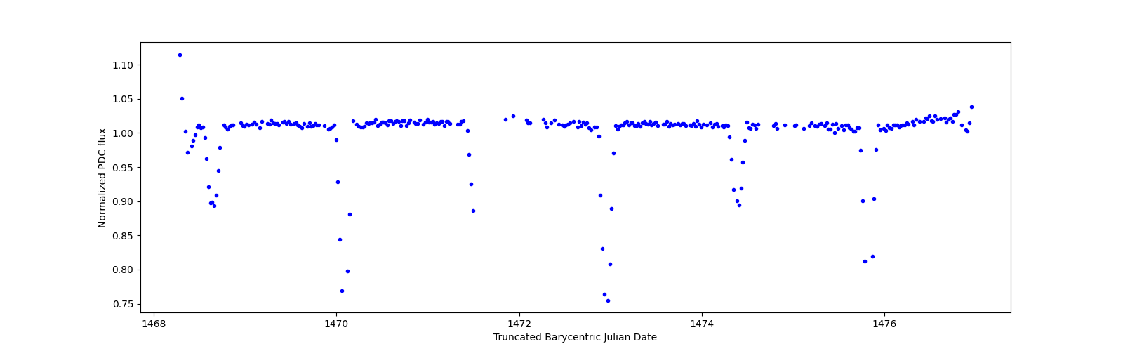 Zoomed-in timeseries plot